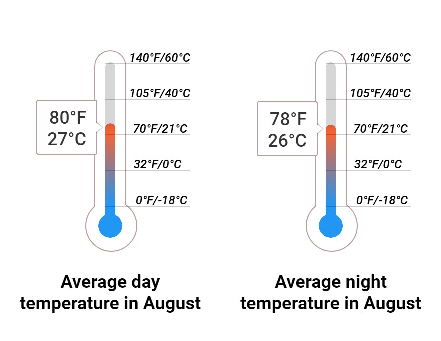 Average temperature